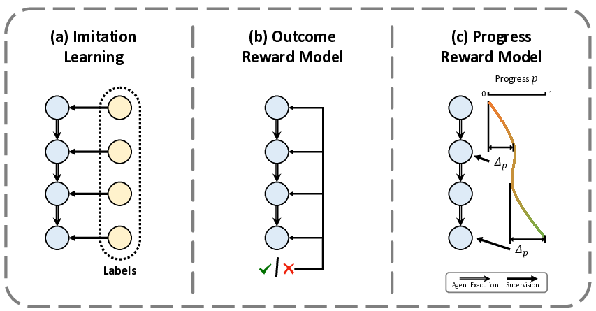 Progress rewards