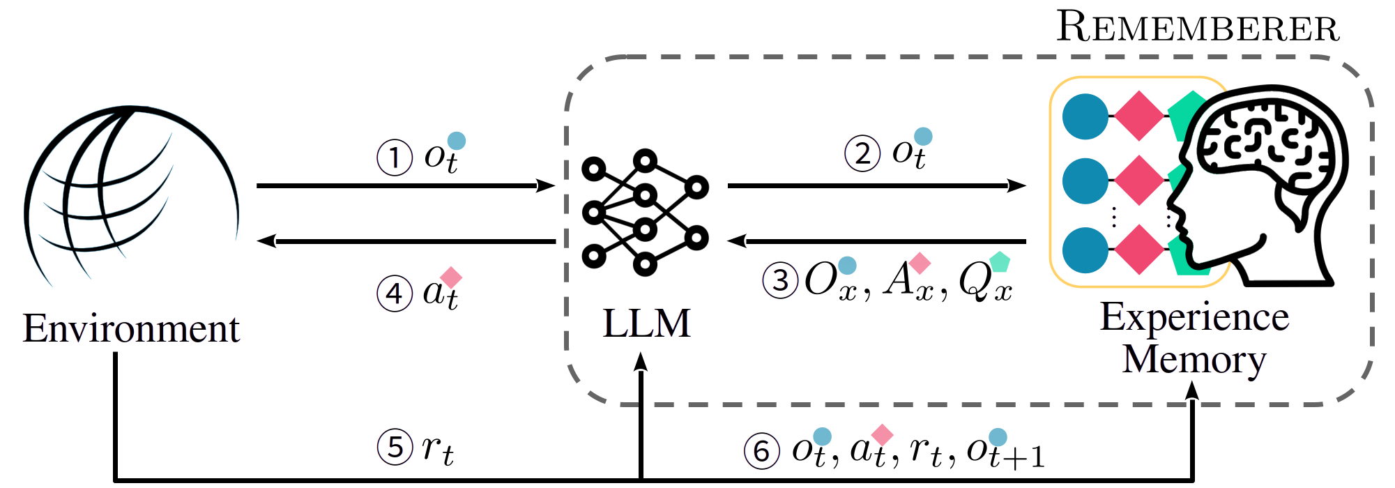 Rememberer [NeurIPS 2023]